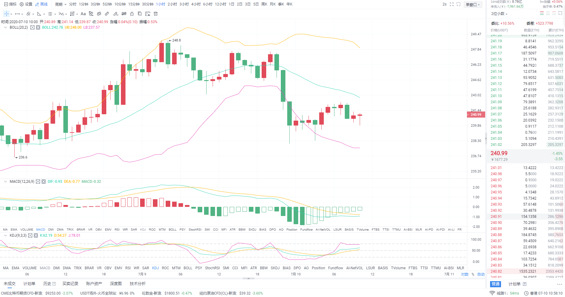 论币坊：7.10ETH晚间行情分析及操作策略1