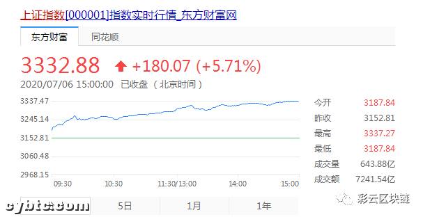 股市飞涨，为什么币圈在不久的将来会有大牛市