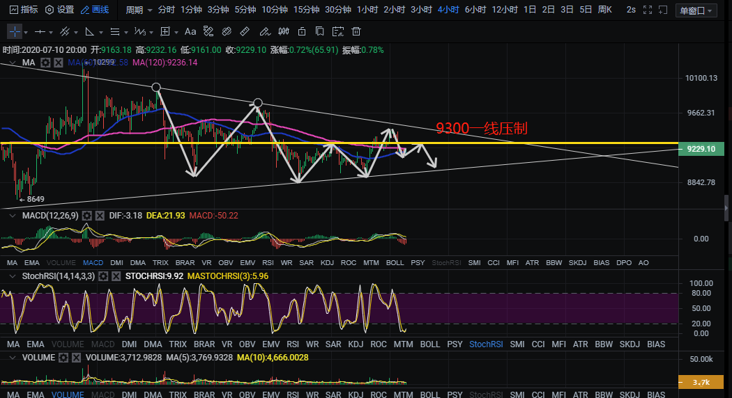 区块链神算子：7.11比特币夜盘精评 三角整理区间关注这个位置