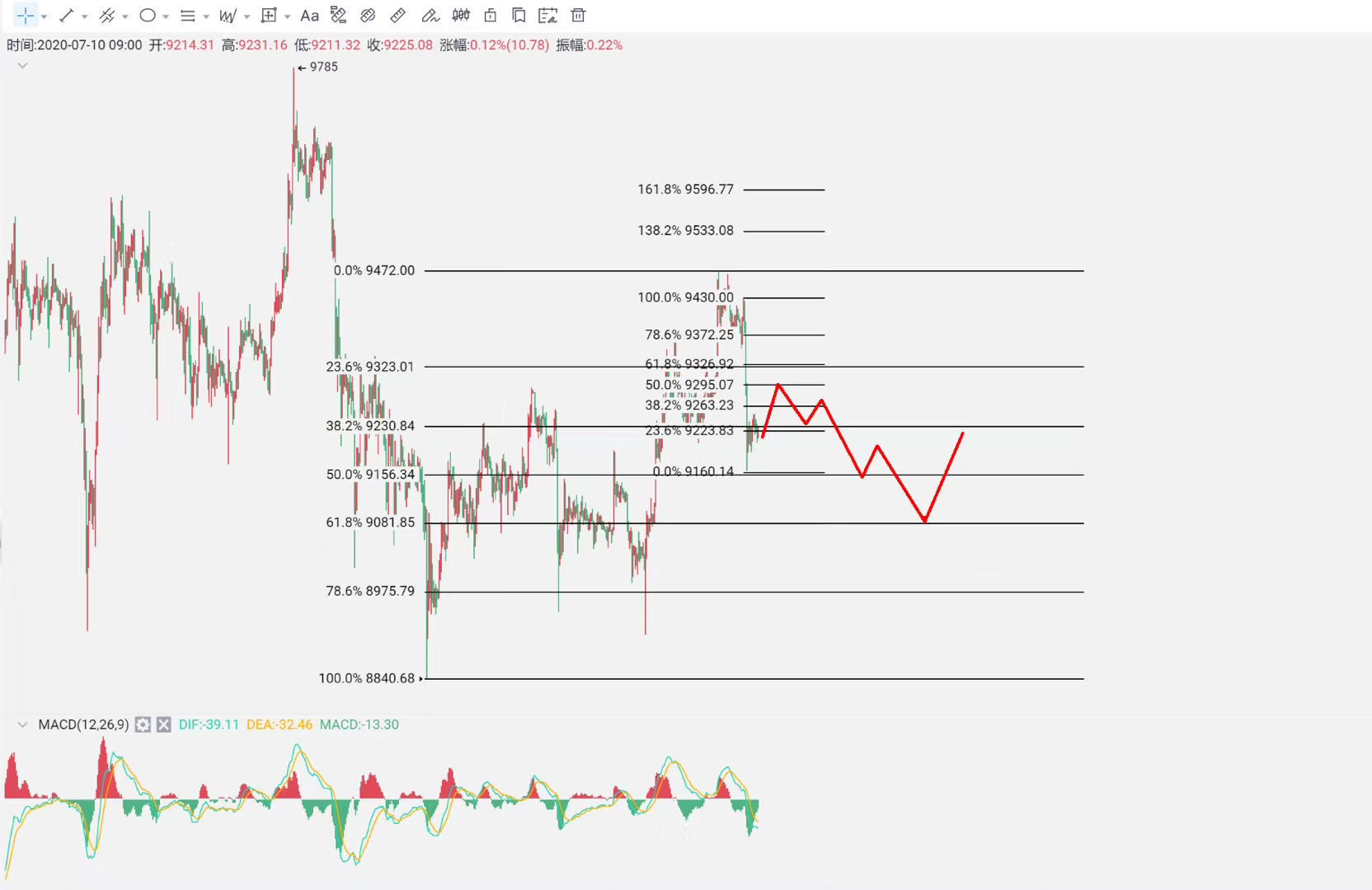 禅币：比特币区间震荡2月之久，合约币友已经赚的盆满钵满！