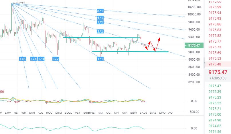 趋势解币:7/11空头跌跌不休空间还有多少?多头何时触底大反弹?14 趋势解币:7/11空头跌跌不休空间还有多少?多头何时触底大反弹?14
