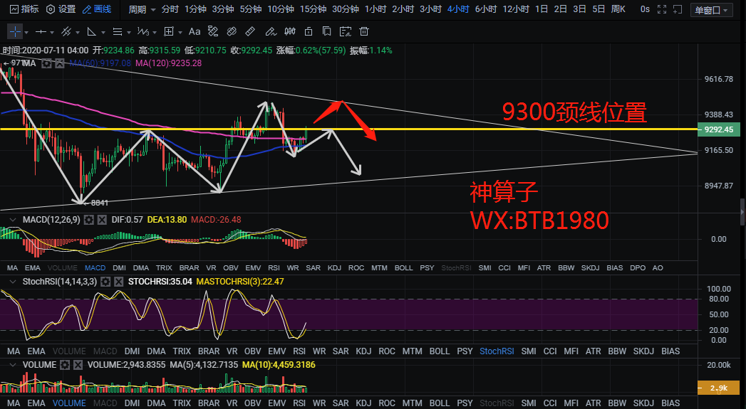 区块链神算子：7.11比特币早间行情分析 这个位置不破大胆做空1