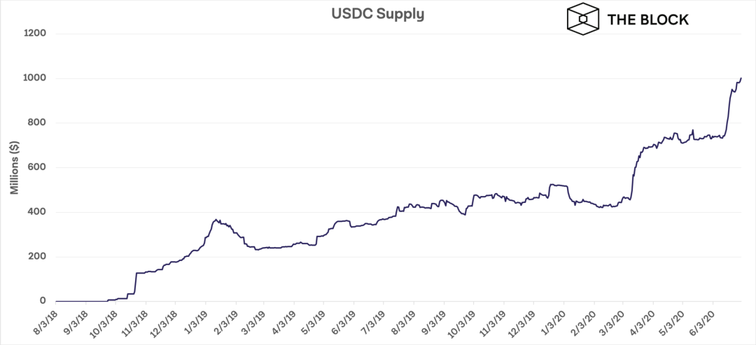 拥有100,000 USDC的地址被列入黑名单，重新点燃DeFi集中化？3