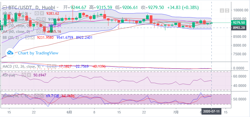 余恒说币:比特币如期反弹 多头情绪逐渐增强 余恒说币:比特币如期反弹 多头情绪逐渐增强