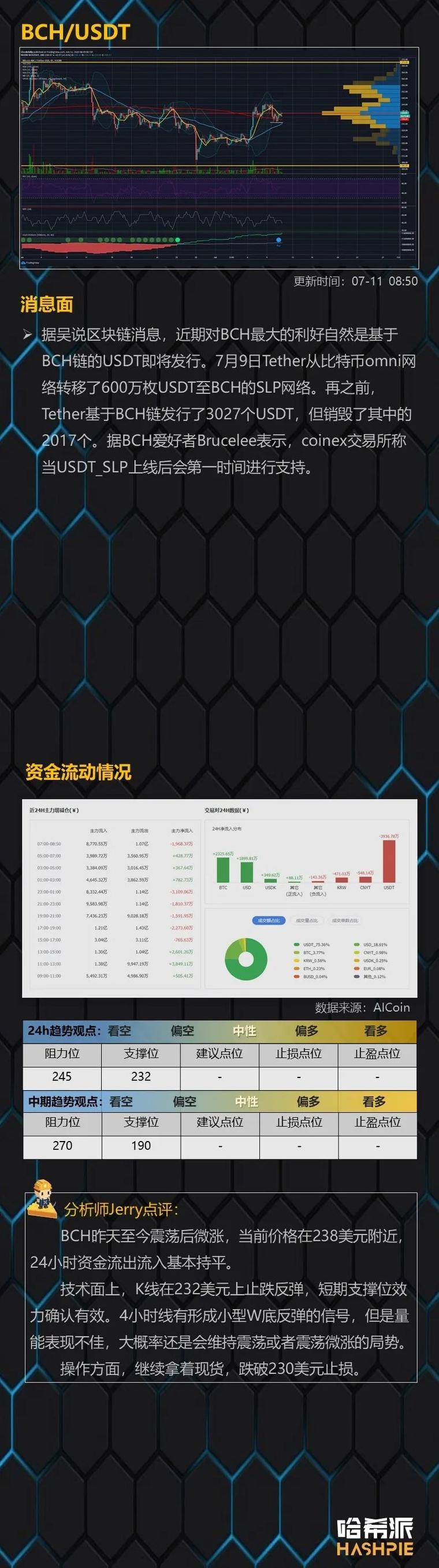 btc止跌回升，震荡行情可能持续9