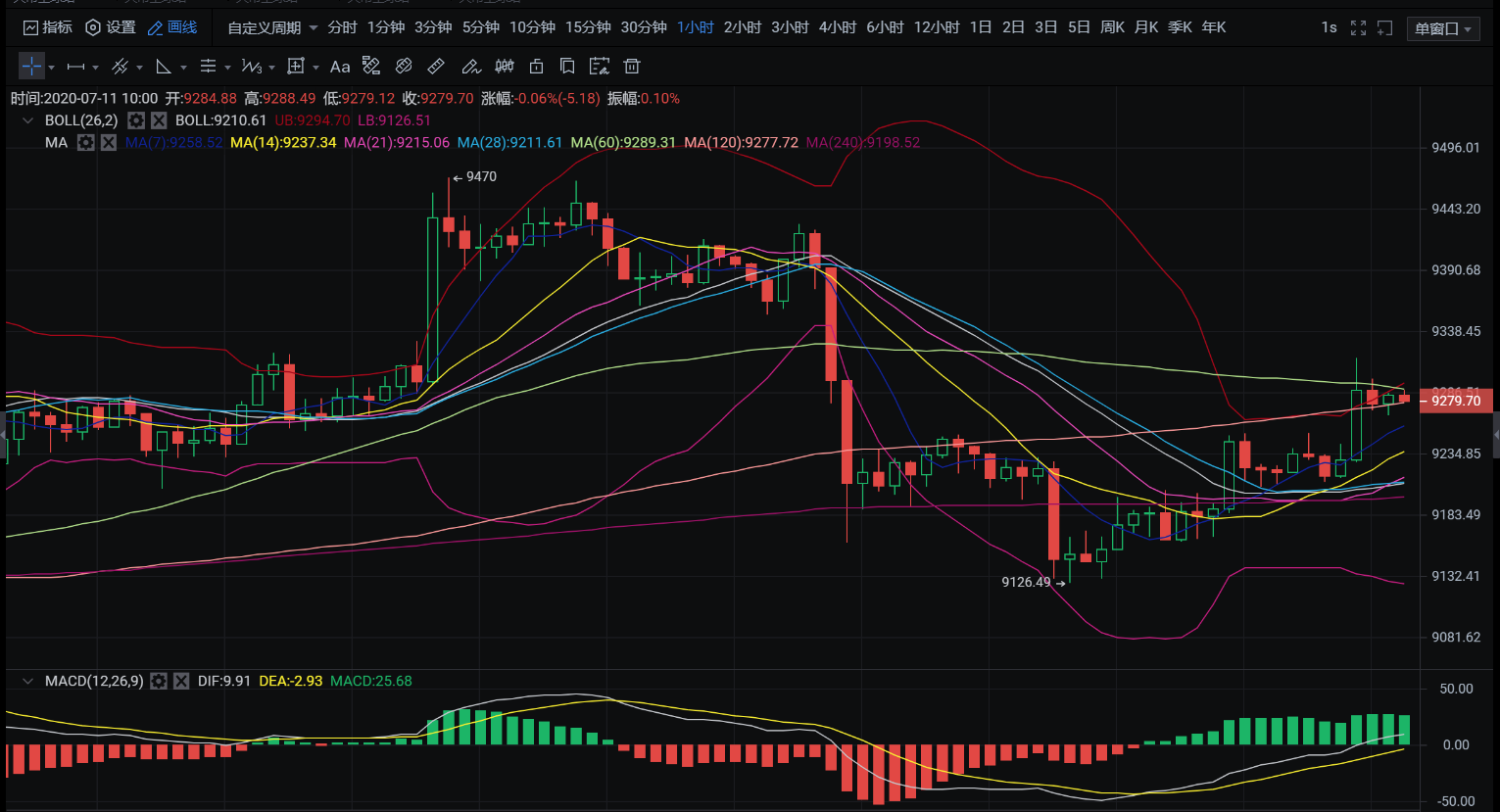 良辰解币20.07.11：比特多空暂陷僵持，后市操作区间对待。前言主流币种解析