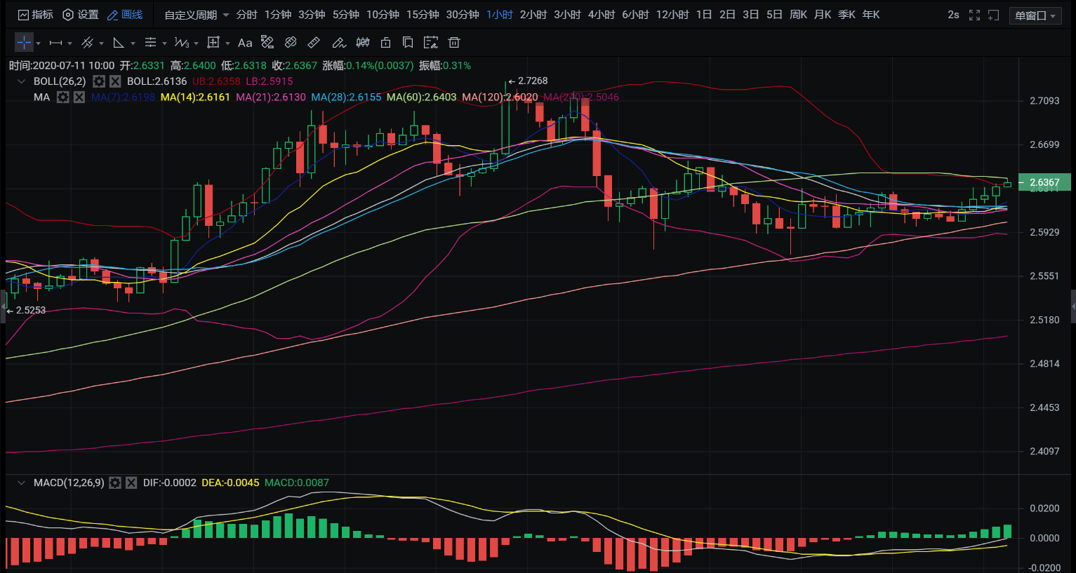 良辰解币20.07.11：比特多空暂陷僵持，后市操作区间对待。前言主流币种解析1