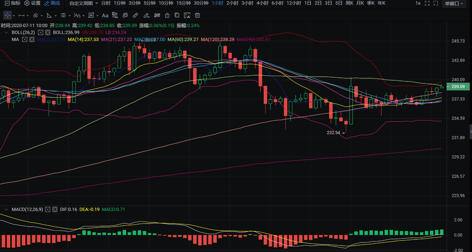 良辰解币20.07.11：比特多空暂陷僵持，后市操作区间对待。前言主流币种解析2