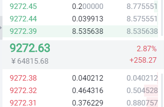 禅币：比特币震荡模式再次开启，币友操作上高抛低吸即可！1