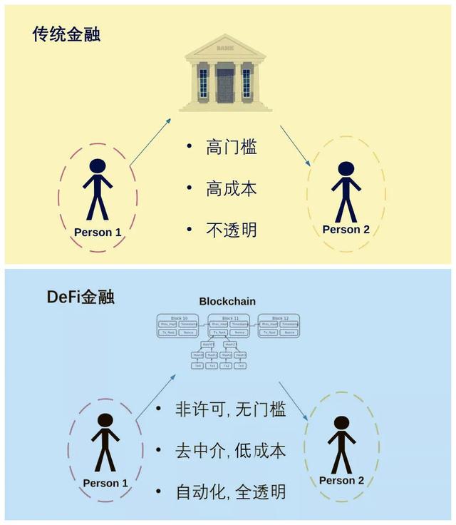 今日推荐| defi:2020年全球首个区块链1