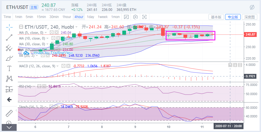 丁佳永：7.11午评  主流币高位整理  币友该在哪里把握1