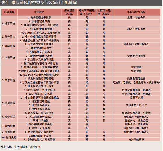 区块链，代币和供应链风险管理的适应性分析研究2
