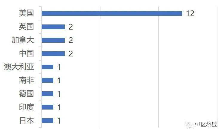 全球区块链产业发展月度报告(6月):发布海南自由贸易港总体规划,亿邦国际正式登陆美国股票市场5 全球区块链产业发展月度报告(6月):发布海南自由贸易港总体规划,亿邦国际正式登陆美国股票市场5
