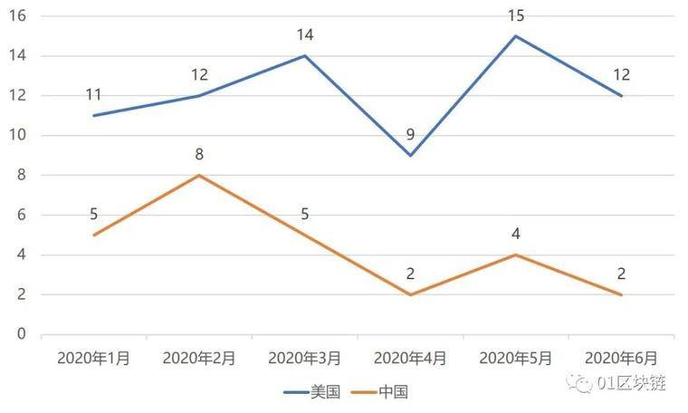 全球区块链产业发展月度报告(6月):发布海南自由贸易港总体规划,亿邦国际正式登陆美国股票市场6 全球区块链产业发展月度报告(6月):发布海南自由贸易港总体规划,亿邦国际正式登陆美国股票市场6