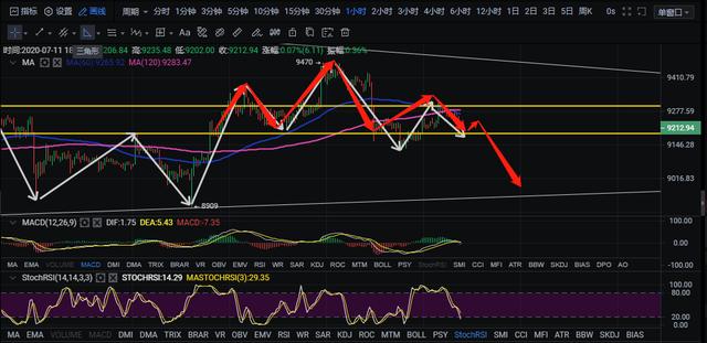 区块链神算子：7.11比特币晚间精评 空头信号频现反弹即是利润1
