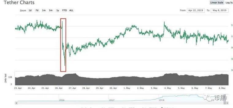 USDT终于成为美国的猎狗！4