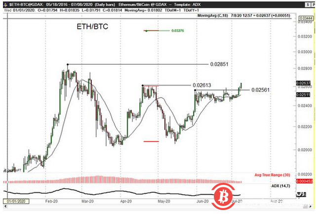 高盛一位前高管认为以太坊即将超越比特币3