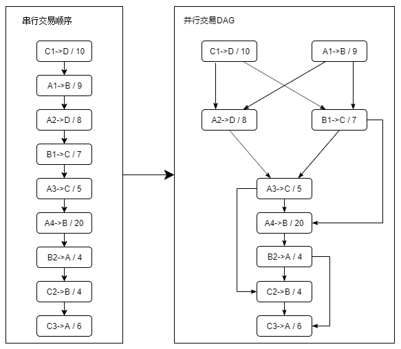 [Hardcore Science] PlatON并行计算技术的实现