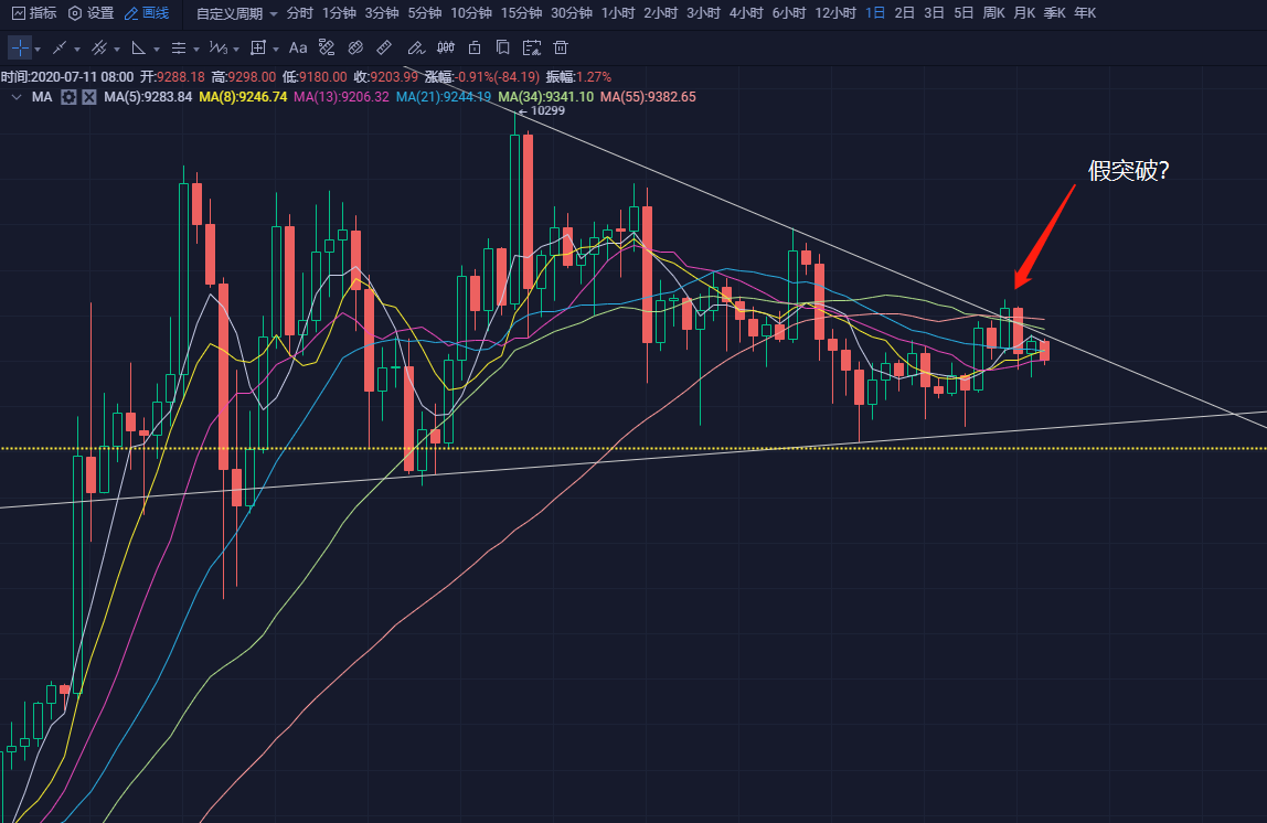 7月11日 股市期货大洗盘 比特币冲高回落2