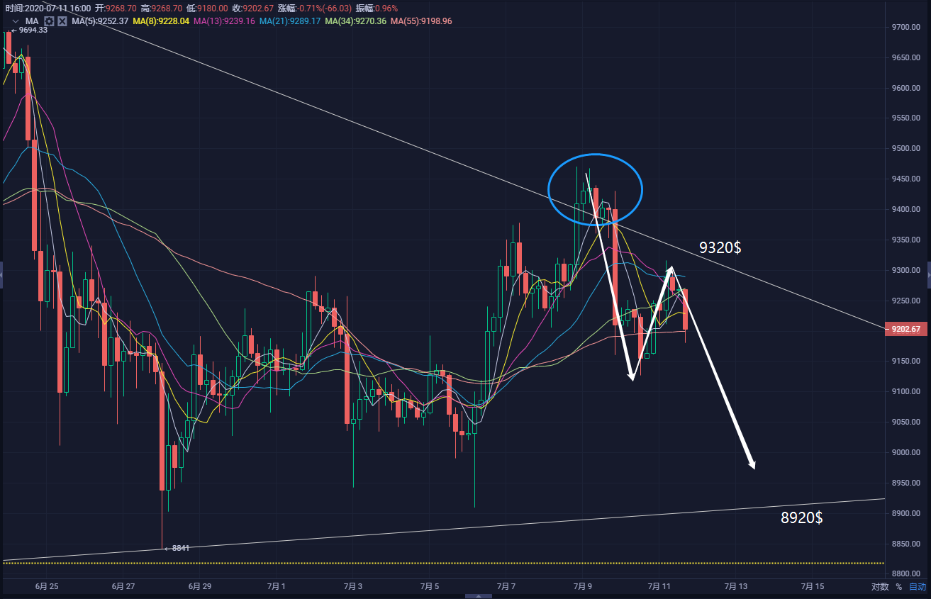 7月11日 股市期货大洗盘 比特币冲高回落3