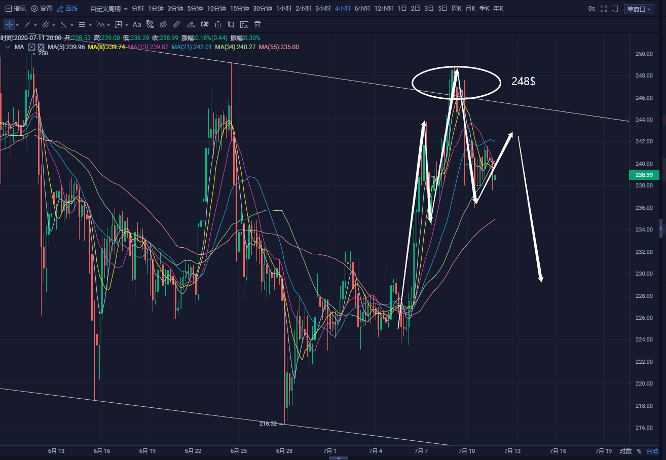 7月11日 股市期货大洗盘 比特币冲高回落4