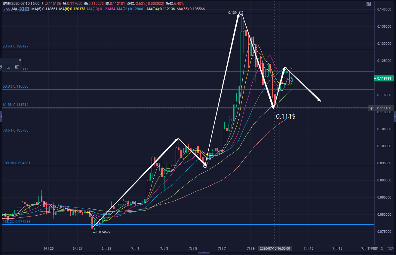 7月11日 股市期货大洗盘 比特币冲高回落6
