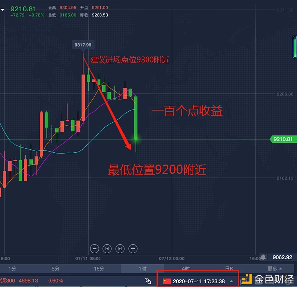 BTC 王能山 7/11 早间策略空单已经止盈，继续等待多单盈利1