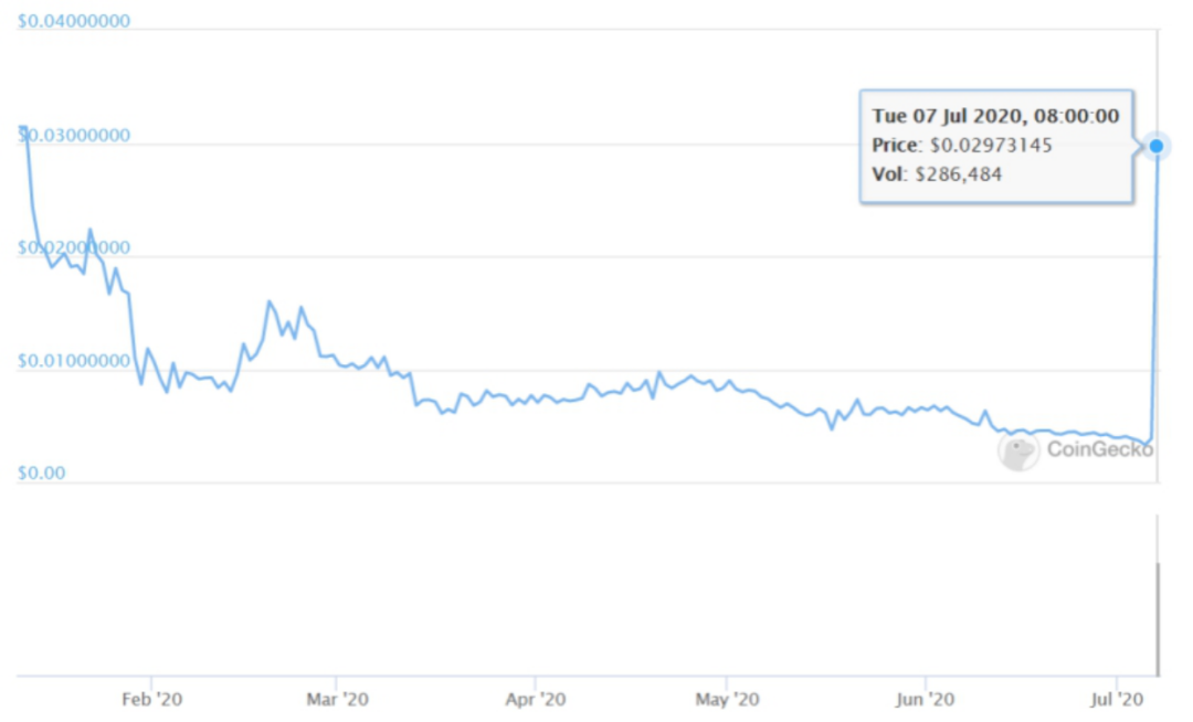 Uniswap赌场：比lCO疯狂，在6天内运行100,000次，运行一小时5