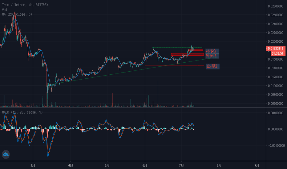 TRX:日线级别多头趋势,轻仓做多 TRX:日线级别多头趋势,轻仓做多