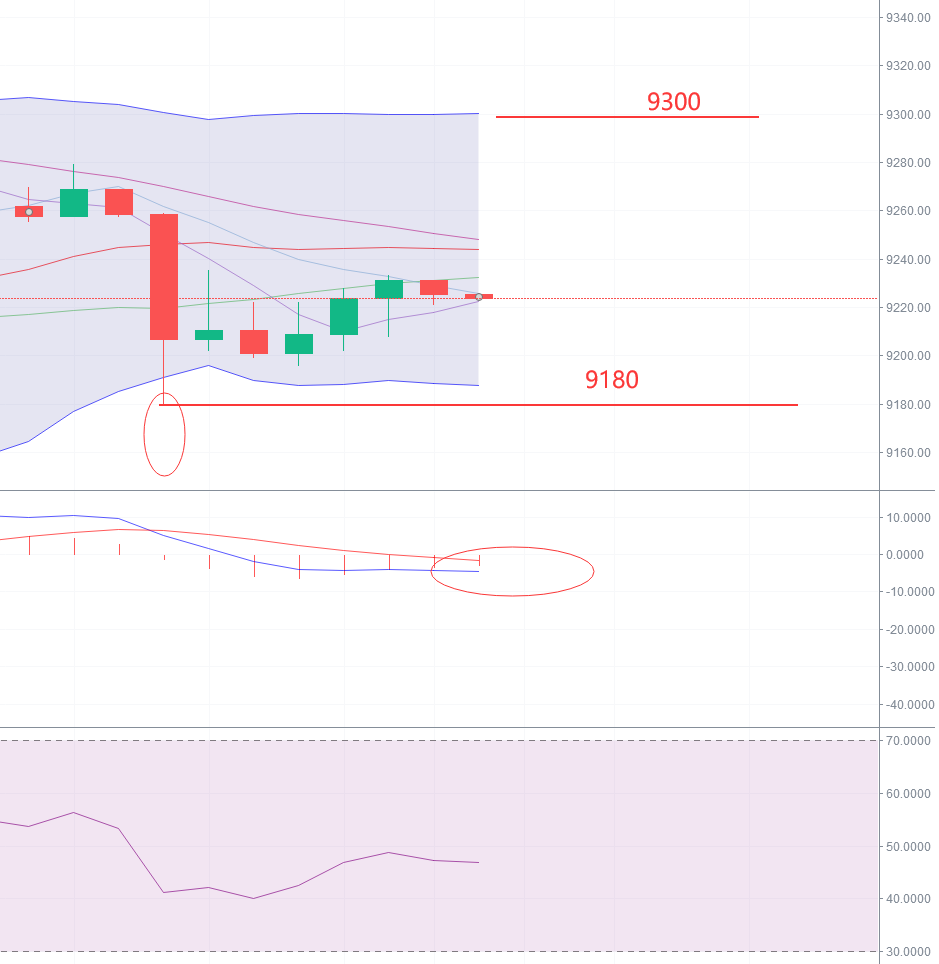 雷凯趋势:比特币午夜行情分析，后市依旧看好空头1