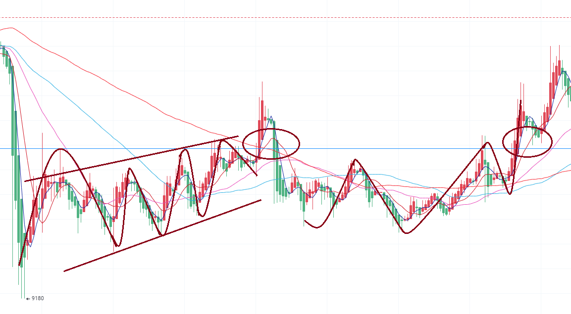 黄子圣：7.12比特币逼空乏力 弱势震荡后回归正轨