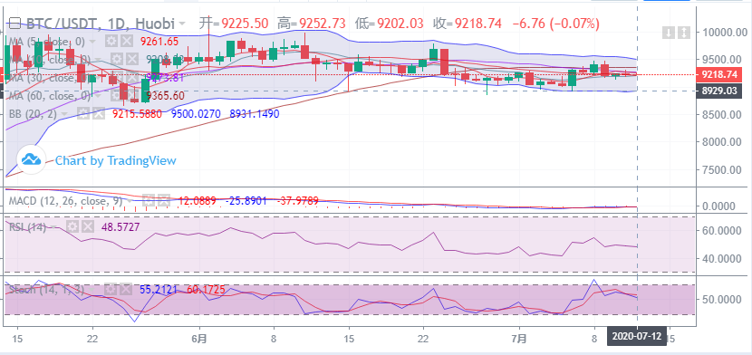 余恒说币：比特币持续回调  行情趋于低位震荡