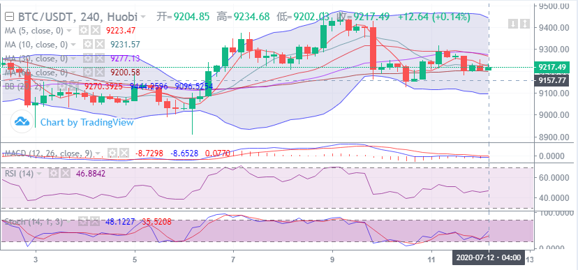 余恒说币：比特币持续回调  行情趋于低位震荡1