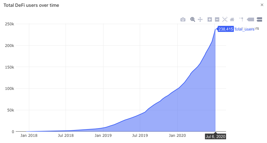DeFi的总市值在两个月内上升了700%,有些人仍然看不见,看不起,无法理解,无法跟上6 DeFi的总市值在两个月内上升了700%,有些人仍然看不见,看不起,无法理解,无法跟上6