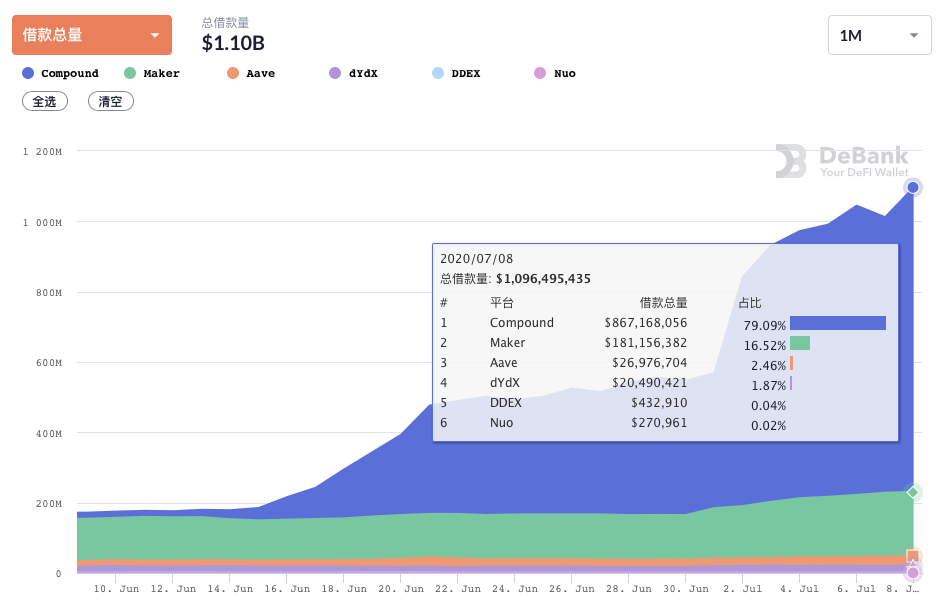 DeFi的总市值在两个月内上升了700%,有些人仍然看不见,看不起,无法理解,无法跟上9 DeFi的总市值在两个月内上升了700%,有些人仍然看不见,看不起,无法理解,无法跟上9