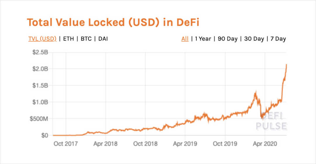 观点丨DeFi的增长,创新和风险1 观点丨DeFi的增长,创新和风险1