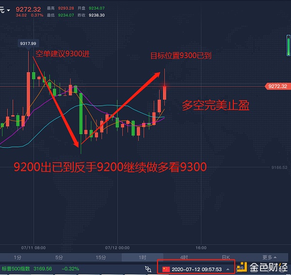 BTC 王能山 7/12 昨天给出的建议均在能够进场的点位 目前均已到止盈点1