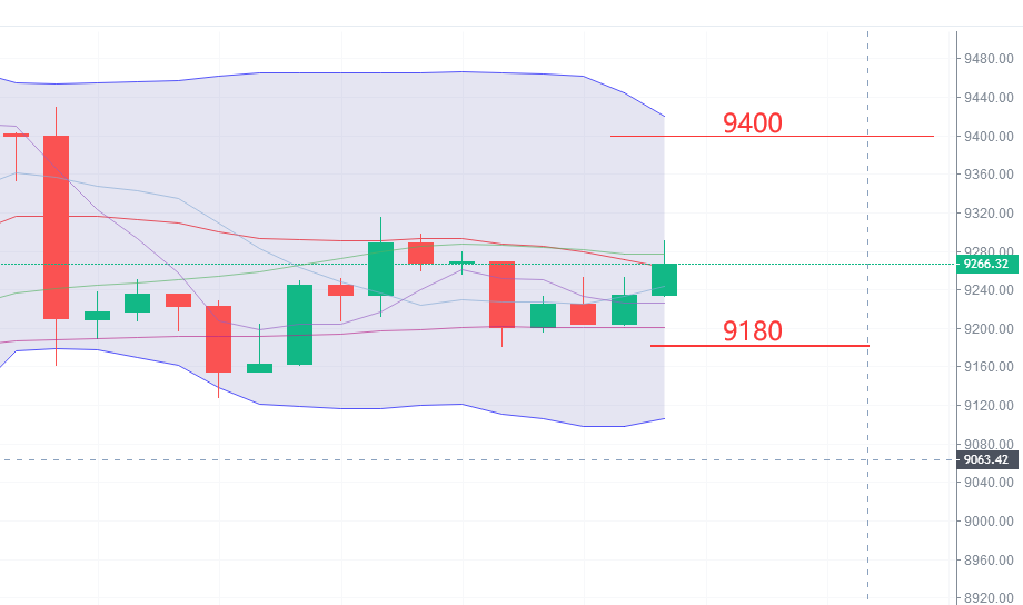 雷凯趋势：7.12比特币周末尾盘操作思路详解1