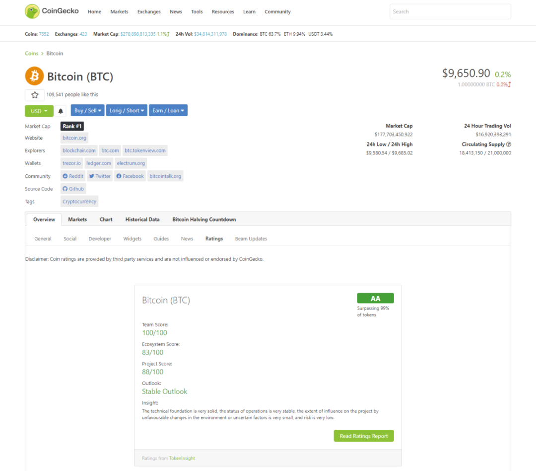 TokenInsight和CoinGecko达成了一项全球战略合作，旨在为其用户提供专业评级和研究内容