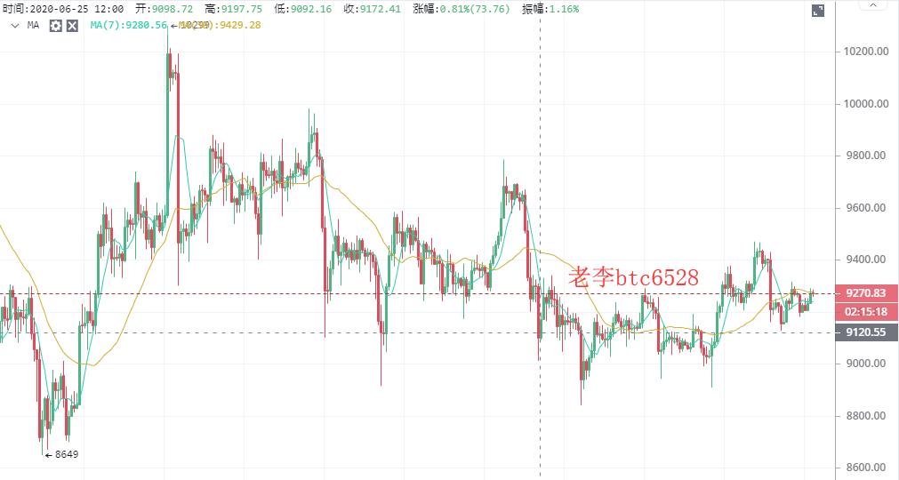 老李谈币：7/12BTC午后行情走势分析及操作建议