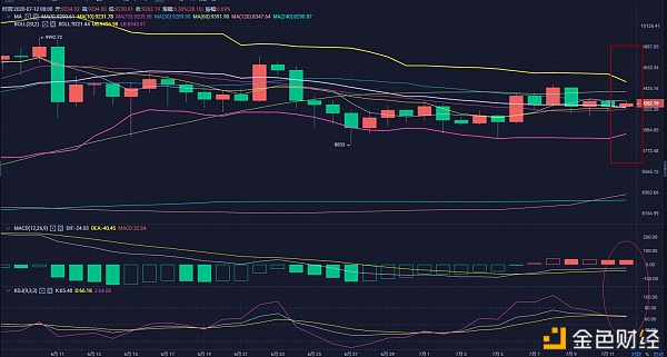 刘哥说币：BTC周末预计行情不大 维持区间套利即可