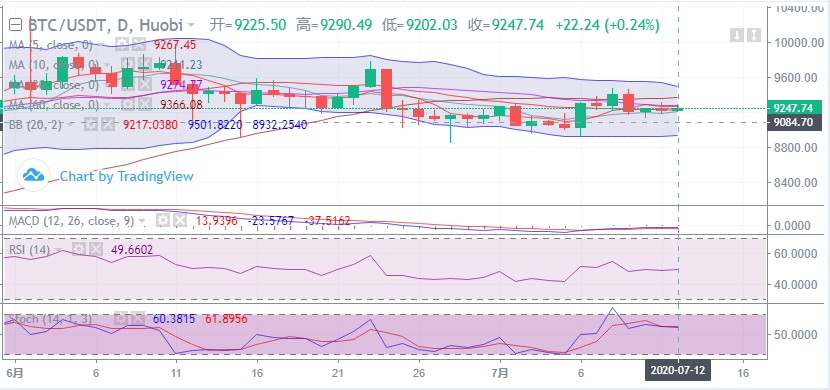 比特币上方抛压沉重,行情多次受压回落 比特币上方抛压沉重,行情多次受压回落