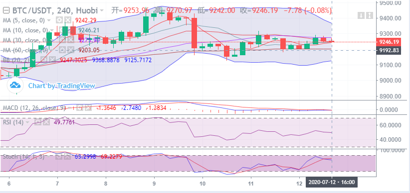比特币上方抛压沉重,行情多次受压回落1 比特币上方抛压沉重,行情多次受压回落1