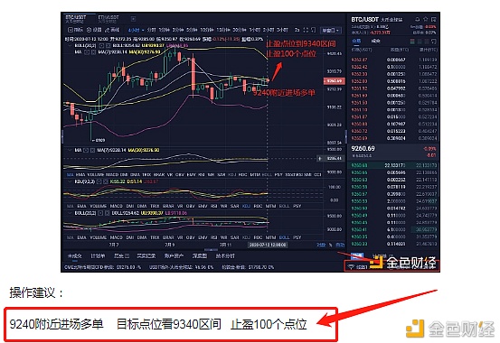 知图解析币圈 比特币午间操作建议 完美止盈到9340 完美吃下100个点位1