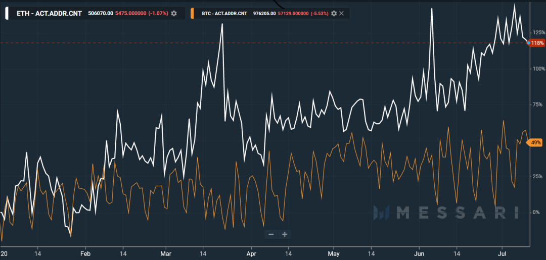 数据: 以太坊有效地址数量的增长率几乎是比特币两倍 数据: 以太坊有效地址数量的增长率几乎是比特币两倍