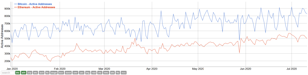 数据: 以太坊有效地址数量的增长率几乎是比特币两倍1 数据: 以太坊有效地址数量的增长率几乎是比特币两倍1
