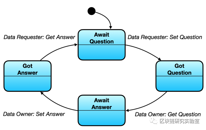 区块链研究实验室｜详细使用状态机作为增强Solidity工作流程的便捷方法1