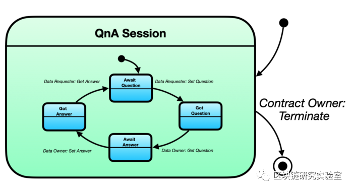 区块链研究实验室｜详细使用状态机作为增强Solidity工作流程的便捷方法2