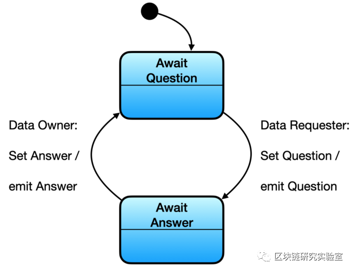 区块链研究实验室｜详细使用状态机作为增强Solidity工作流程的便捷方法5