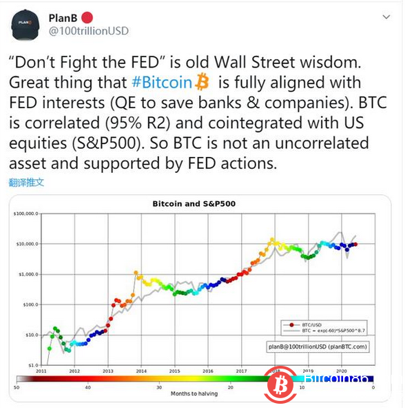 比特币与标普500指数的相关性仍在继续，这与比特币市场相比意味着什么